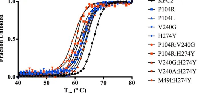 Fig 5. Thermal unfolding curves of KPC variants as measured by circular dichroism at 222 nm