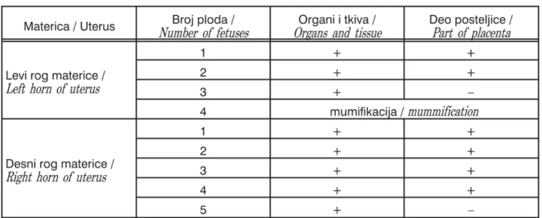 Tabela 1. Pregled tkiva i organa i pripadaju}eg dela posteljice plodova na prisustvo antigena virusa KKS (ELISA tehnika) /