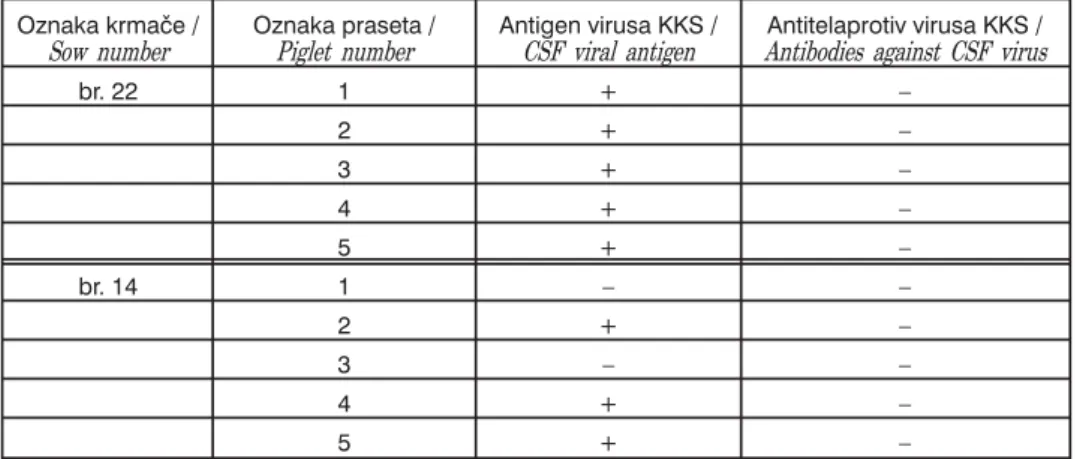 Tabela 2. Rezultati ispitivanja krvi prasadi pre sisanja kolostruma (ELISA tehnika) Table 2
