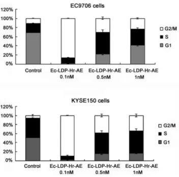 Figure 3. Cell cycle distribution of esophageal cancer cells after treatment with Ec-LDP-Hr-AE