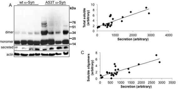 Figure 1. a -Syn secretion from MN9D neuronal cells positively correlates with its expression level and levels of soluble oligomers.