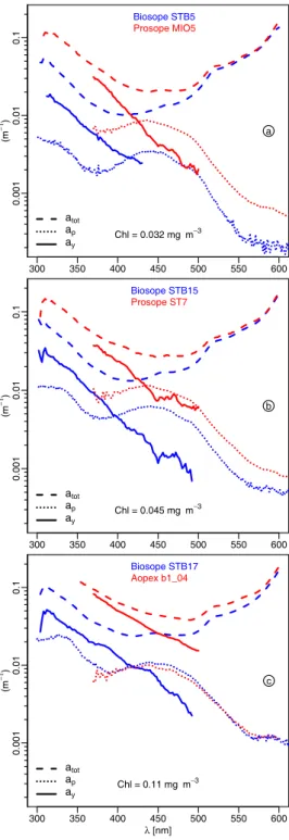 Fig. 8. Spectra of the total absorption coefficient (a tot ), derived from the diffuse attenuation coefficient, of the particulate  absorp-tion (a p ) determined via the glass fiber filter technique, and of the dissolved colored matter (a y , see text)