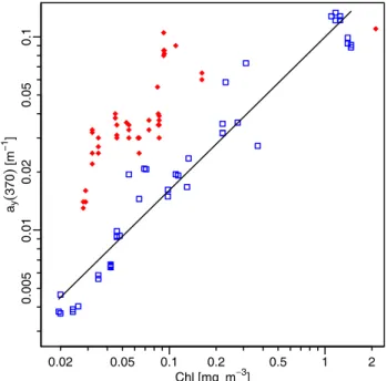 Fig. 9. As a function of [Chl], the CDOM absorption coefficient at 370 nm, for all stations in Pacific (blue symbols, BIOSOPE cruise) and Mediterranean waters (red symbols, PROSOPE and AOPEX cruises)