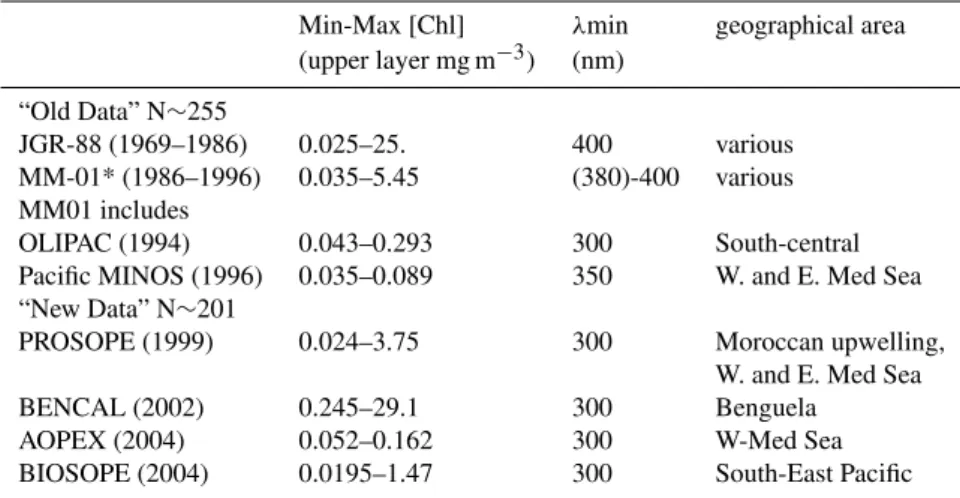 Table 1. Relevant information regarding the cruises,their geographical areas, and data, used in the present study