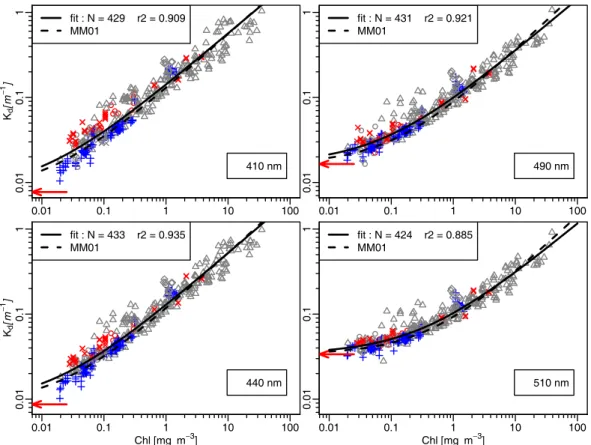 Fig. 1. Plot of the K d values for the upper layer as a function of [Chl], and for selected wavelengths, as indicated