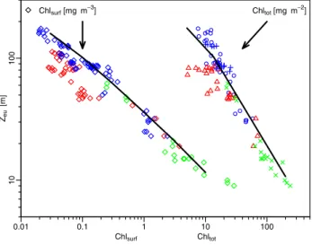 Fig. 5. The particle attenuation coefficient, c p (as m −1 ) at the wavelength 555nm, obtained using an ac-9 instrument, and  plot-ted as a function of [Chl] for the upper layer waters in the Pacific Ocean (blue dots) and in the Mediterranean Sea (red dots