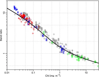 Fig. 7. The curve represents the semi-analytical algorithm (OC4Me) developed for the MERIS sensor to derive [Chl]