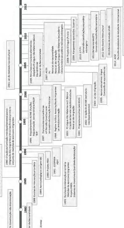 Figura 2. Cronologia de legislação, ações e iniciativas nacionais que referenciam os descendentes de imigrantes (1975–2015)