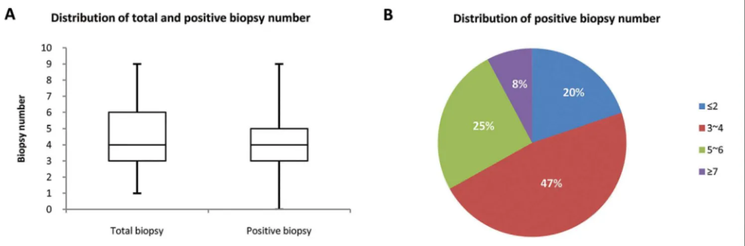 Fig 2. Overview of biopsy number in clinical samples. (A) Distribution of total and positive biopsy number
