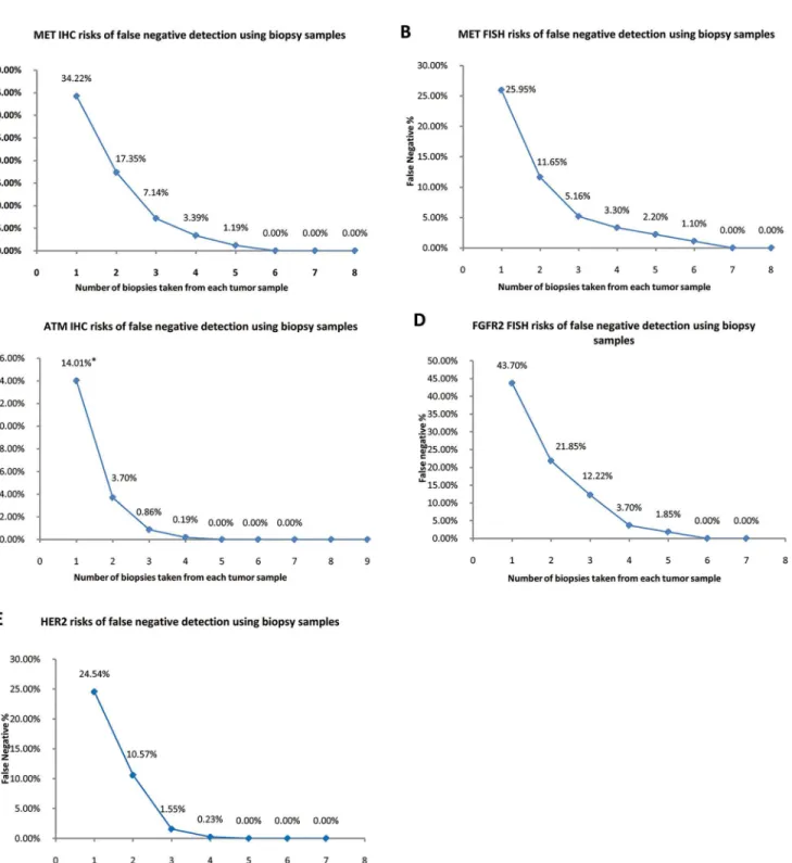 Fig 4. Risk assessment against different biopsy numbers in each biomarker. The risks of false negative detection along with different biopsy numbers in MET IHC (A), MET FISH (B), ATM IHC (C), FGFR2 FISH (D), and HER2 (E)