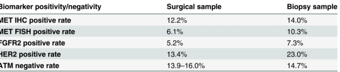Table 1. Comparison of biomarker positive/negative rates using either surgical or biopsy samples.