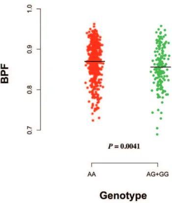 Table 1. Genotype correlation with baseline outcomes at study enrollment.