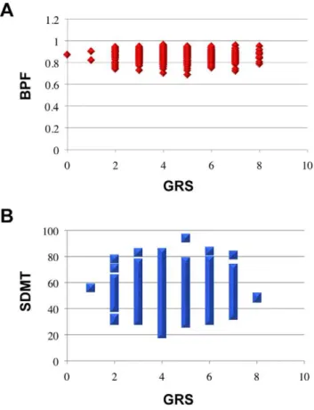 Figure 2. Genetic risk score and baseline outcome. Genetic risk score (GRS) for AD is calculated based on the number of AD-associated risk alleles at the five tested loci borne by each subject