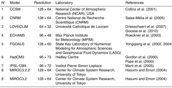 Table 1. PMIP2 models references (resolutions are in LON × LAT).