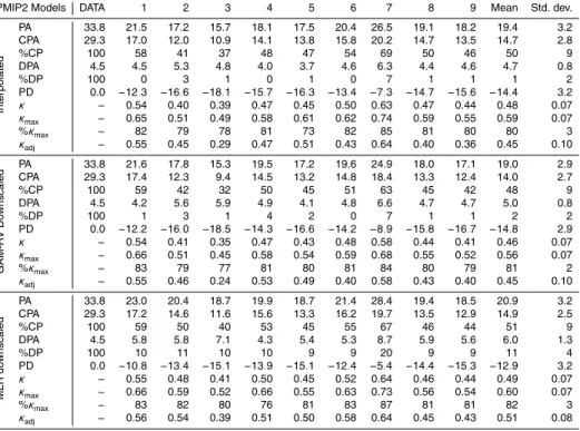 Table 3. PMIP2 quantitative results for LGM period. Mean and standard deviation are com- com-puted with the nine CMs