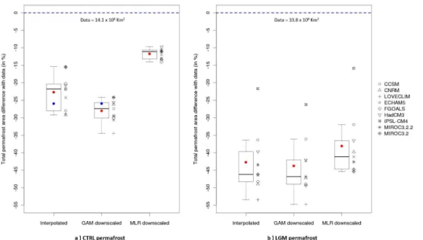 Fig. 5. Total permafrost area relative di ff erences with data for CTRL (a) and LGM (b) periods.