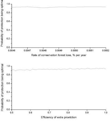 Figure 2. Sensitivity analysis. Each figure shows the probability of protection being the best strategy, when holding one parameter fixed whilst varying all the others