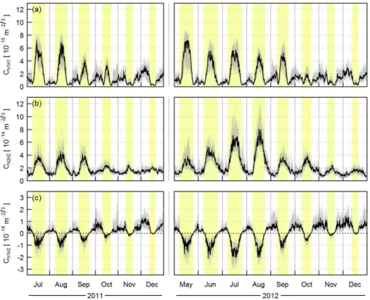 Figure 6. Median diurnal cycles and inter-quartile ranges (grey shading) of the structure parameters of the refractive index as measured by (a) the BLS and (b) the MWS, and (c) the cross-structure parameter as measured by the BLS–MWS combination, separated