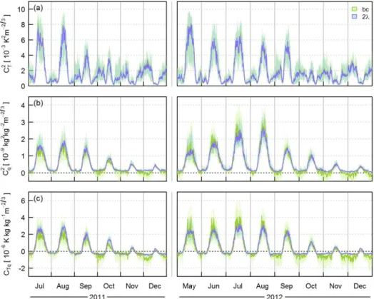 Figure 7. Median diurnal cycles and inter-quartile ranges (shading) of the meteorological structure parameters (a) C T 2 , (b) C q 2 and (c) C T q calculated using the bichromatic (bc) and two-wavelength (2λ) techniques