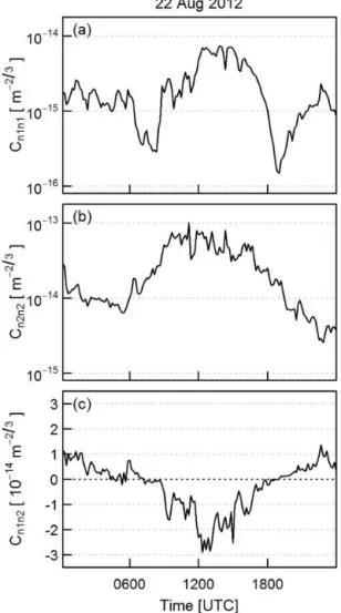 Figure 5. Structure parameters of the refractive index as measured by (a) the BLS and (b) the MWS, and (c) the cross-structure  param-eter as measured by the BLS–MWS combination for an example day (22 August 2012).