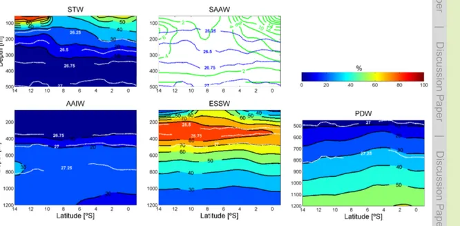 Fig. 2b. Water mass distribution (%) at the 85 ◦ 50 ′ W section between 14 ◦ S and 1 ◦ N for the P19 cruise (March 1993) for Subtropical Water (STW), Subantarctic Water (SAAW), Antarctic  Inter-mediate Water (AAIW), Equatorial Subsurface Water (ESSW) and P