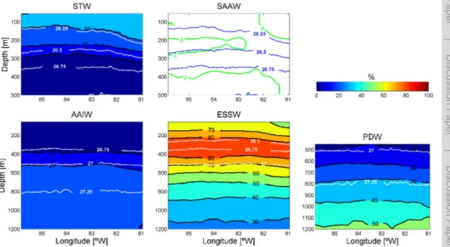 Fig. 3. Water mass distribution (%) at the 3 ◦ 35 ′ S section between 85 ◦ 50 ′ W and the shelf for the M77 cruise (February 2009) for Subtropical Water (STW), Subantarctic Water (SAAW), Antarctic Intermediate Water (AAIW), Equatorial Subsurface Water (ESS