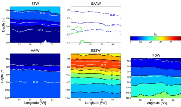 Fig. 4. Water mass distribution (%) at the 6 ◦ S section between 85 ◦ 50 ′ W and the shelf for the M77 cruise (February 2009) for Subtropical Water (STW), Subantarctic Water (SAAW), Antarctic Intermediate Water (AAIW), Equatorial Subsurface Water (ESSW) an