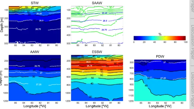 Fig. 5. Water mass distribution (%) at the 14 ◦ S section between 85 ◦ 50 ′ W and the shelf for the M77 cruise (February 2009) for Subtropical Water (STW), Subantarctic Water (SAAW), Antarctic Intermediate Water (AAIW), Equatorial Subsurface Water (ESSW) a