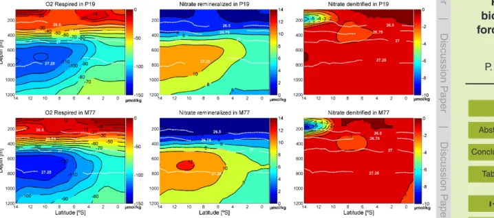 Fig. 6. OMP-derived biogeochemical activity within the water column for the P19 cruise (March 1993) (upper panels) and the M77 cruise (February 2009) (lower panels)
