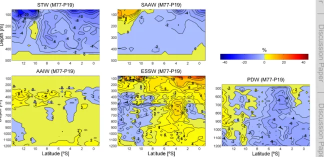 Fig. 8. Water mass changes (%) between March 1993 and February 2009 (M77-P19) for Sub- Sub-tropical Water (STW), Subantarctic Water (SAAW), Antarctic Intermediate Water (AAIW),  Equa-torial Subsurface Water (ESSW) and Pacific Deep Water (PDW).
