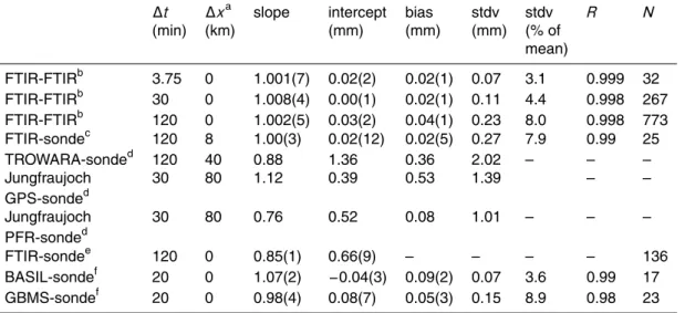 Table 1. IWV correlation parameters from a FTIR side-by-side intercomparison and examples for comparisons of all di ff erent ground-based remote techniques versus radiosondes: FTIR, microwave (TROWARA, GBMS), GPS, sun photometer (PFR), and Raman lidar (BAS