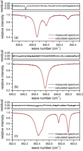 Fig. 1. Spectral intervals (a–c) used for FTIR spectrometry optimized for IWV retrieval