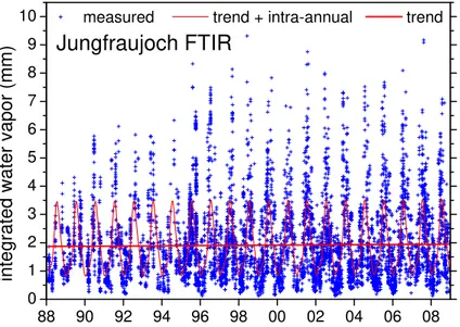 Fig. 6. Time series of Jungfraujoch (46.5 ◦ N, 8.0 ◦ E, 3580 m a.s.l.) FTIR IWV retrievals from individual measurements (with integration times ranging from 3 to 37 min, depending on the instrument and/or OPD) harmonized with the Zugspitze retrievals