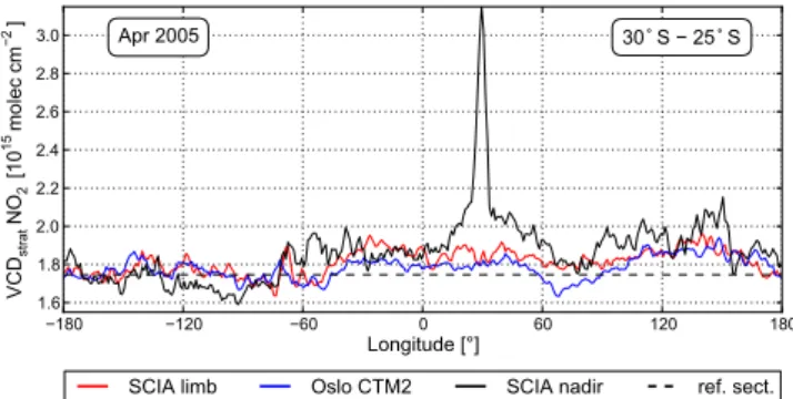Fig. 12. Zonal variation of VCD ′ strat limb , VCD ′ strat mod , and VCD ′ strat nadir 