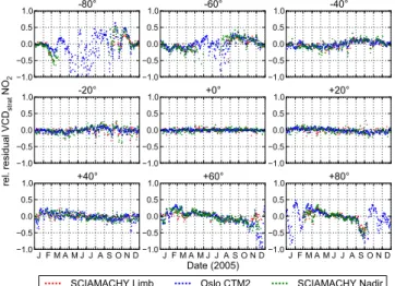 Fig. 14. Daily time series for the year 2005 of VCD strat NO 2 from SCIAMACHY limb (red), Oslo CTM2 (blue), and of VCD tot from SCIAMACHY nadir (stratospheric air mass factor applied, green) for nine 5.6 ◦ × 5.6 ◦ grid boxes