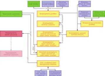 Fig. 1. Data flow of calculating tropospheric NO 2 columns from SCIAMACHY measurements