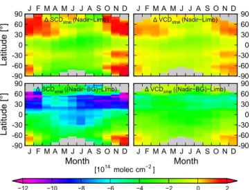 Fig. 7. Monthly climatology of the difference between SCIA- SCIA-MACHY nadir and limb measurements over the Pacific Ocean (180 ◦ W–150 ◦ W), averaged from the years 2004–2010 and  grid-ded into 2.5 ◦ latitude bins