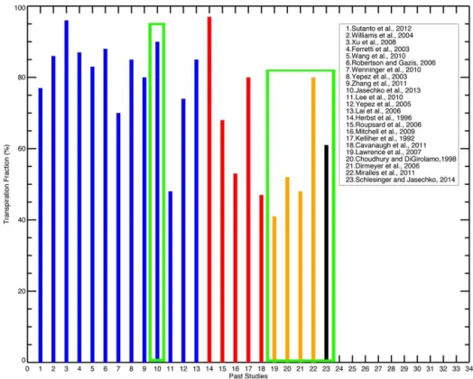 Figure 1. Transpiration fraction from several past partitioning studies. The plot shows maximum values of transpiration fraction from those studies