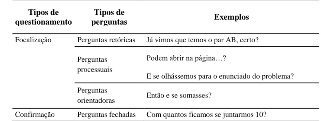 Tabela 3 – Tipos de questionamento do professor.  