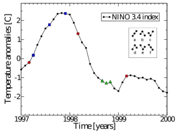 Figure 1. An example of three ordinal patterns in the time series of the NINO3.4 index (monthly averaged)
