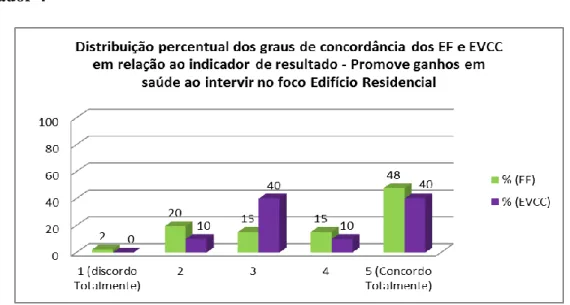 Gráfico 5- Grau de concordância em relação ao indicador - Promove ganhos em saúde ao intervir  no foco Edifício Residencial (IR) 