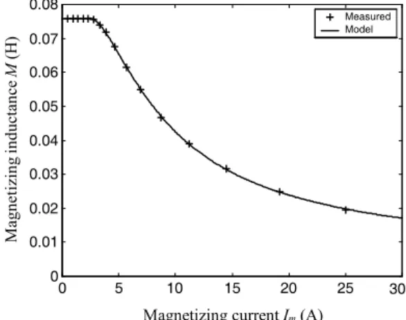 Fig. 2 – Variation of the saturated magnetization inductance  of the studied machine versus the magnetizing current