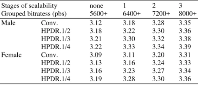 Table 4: Subjective speech quality (MOS Score) 