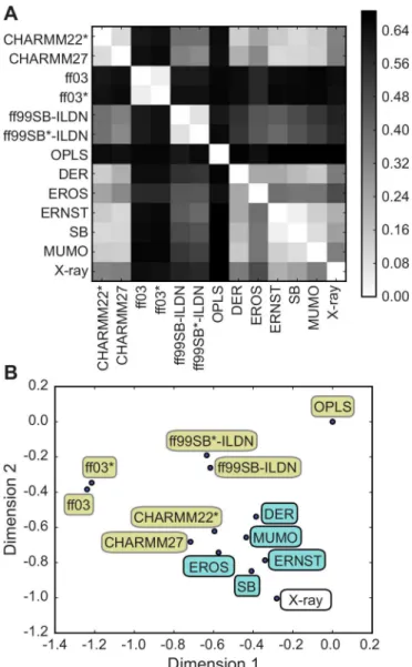 Fig 4. Comparing ubiquitin ensembles from simulations and experiments. We used ENCORE to compare 13 previously determined conformational ensembles of human ubiquitin: seven ensembles were obtained by molecular dynamics simulations with different force fiel