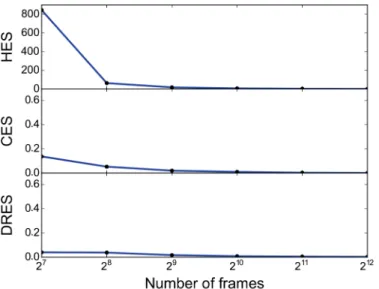 Fig 6. Effect of sparsifying the simulation data. We evaluated the robustness of the calculated similarity scores when decreasing the ensemble size