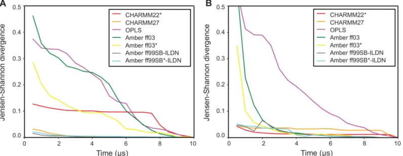 Fig 3. Assessing the rate of convergence in molecular simulations. Using the CES score we used ENCORE to assess the rate of convergence in seven molecular dynamics simulations of (A) protein G and (B) ubiquitin