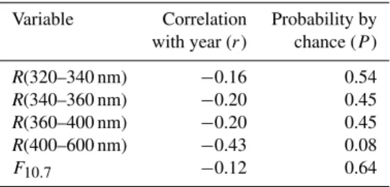 Table 2. Correlation of mean irradiance ratios with year (based on 17 Solstice Periods, 1992 through 2008).