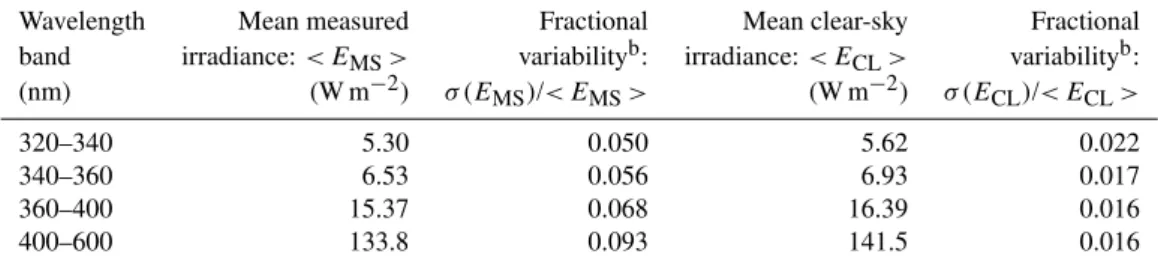 Table 1. Statistical characteristics of the irradiance dataset a .