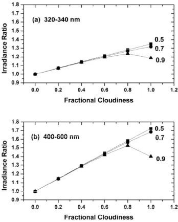 Fig. 9. Computed irradiance ratios as functions of fractional cloudi- cloudi-ness for cloud albedos of A c =0.5, 0.7 and 0.9