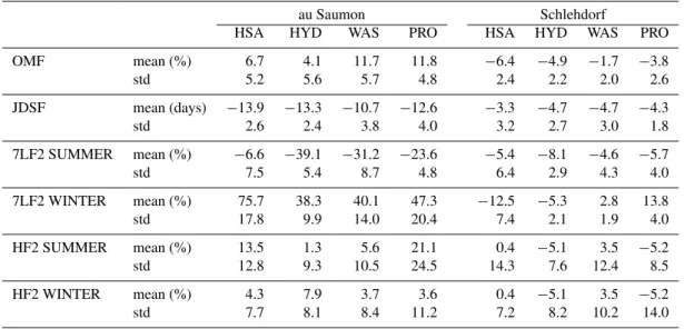 Table 3. Mean and standard deviation (std) from the change series presented in Figs. 7 and 8.